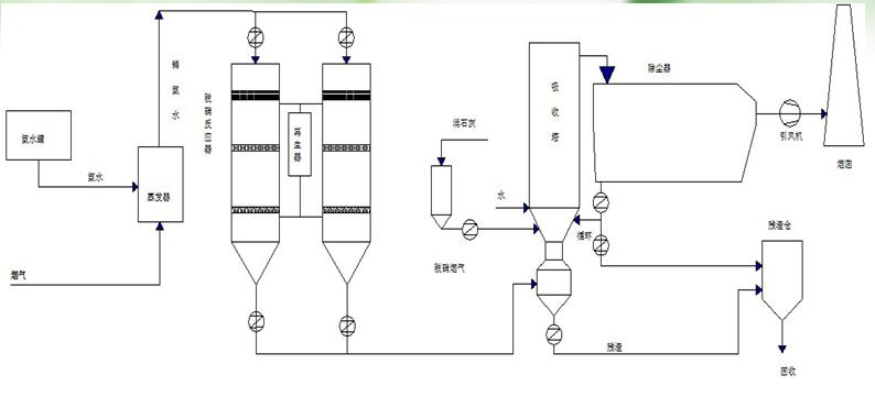 低溫脫硝+半干法脫硫+布袋式除塵