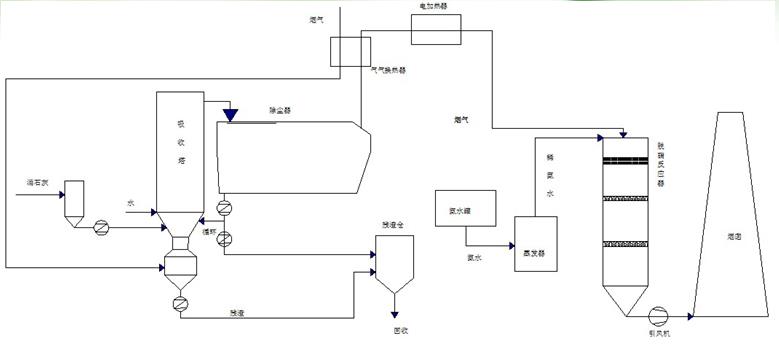 半干法脫硫+布袋式除塵+ 低溫脫硝